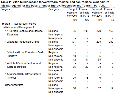 Table 11: 2012-13 Budget and forward years regional and non-regional expenditure disaggregated for the Resources, Energy and Tourism Portfolio