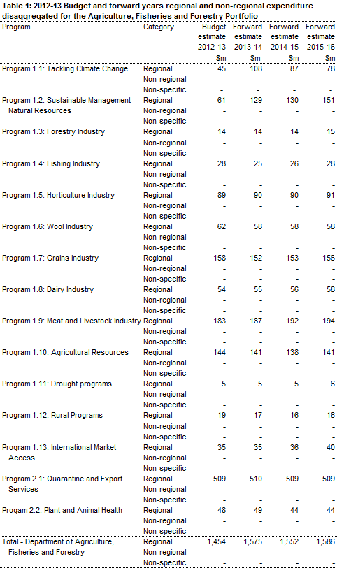 Table 1: 2012-13 Budget and forward years regional and non-regional expenditure disaggregated for the Agriculture, Fisheries and Forestry Portfolio