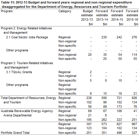 Table 11: 2012-13 Budget and forward years regional and non-regional expenditure disaggregated for the Resources, Energy and Tourism - Continued