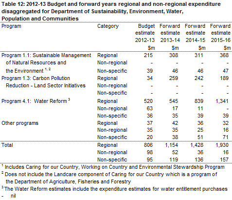 Table 12: 2012-13 Budget and forward years regional and non-regional expenditure disaggregated for the Sustainability, Environment, Water, Population and Communities Portfolio