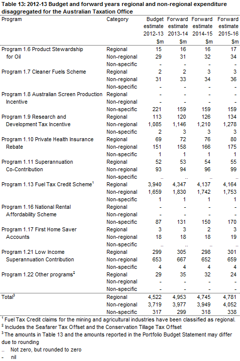 Table 12: 2012-13 Budget and forward years regional and non-regional expenditure disaggregated for the Australian Taxation Office Portfolio