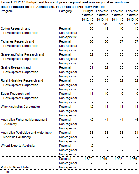 Table 1: 2012-13 Budget and forward years regional and non-regional expenditure disaggregated for the Agriculture, Fisheries and Forestry Portfolio - Continued