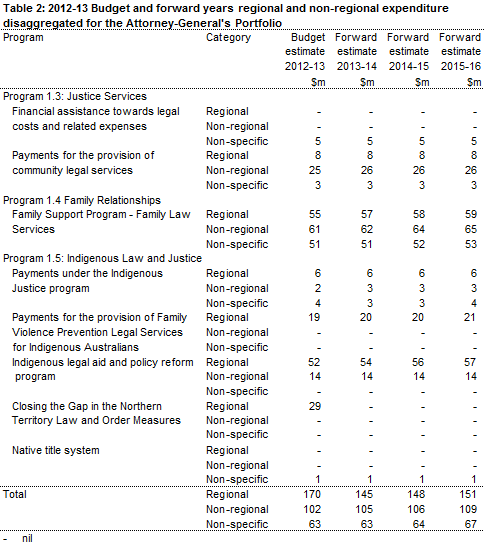 Table 2: 2012-13 Budget and forward years regional and non-regional expenditure disaggregated for the Attorney-General's Portfolio