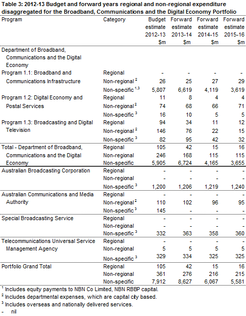 Table 3: 2012-13 Budget and forward years regional and non-regional expenditure disaggregated for the Broadband, Communications and the Digital Economy Portfolio