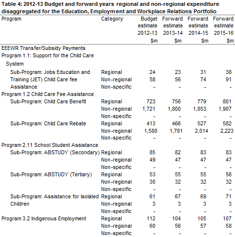 Table 4: 2012-13 Budget and forward years regional and non-regional expenditure disaggregated for the Education, Employment and Workplace Relations Portfolio