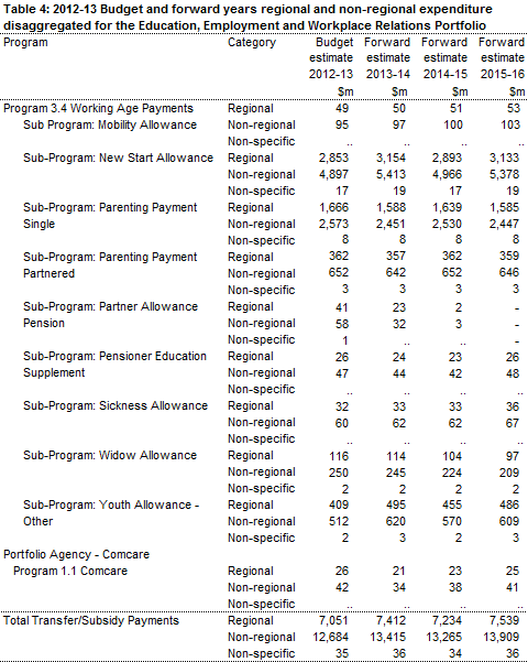 Table 4: 2012-13 Budget and forward years regional and non-regional expenditure disaggregated for the Education, Employment and Workplace Relations Portfolio - Continued