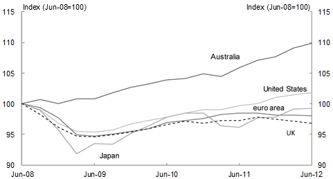 Chart 1.1: GDP levels for advanced economies