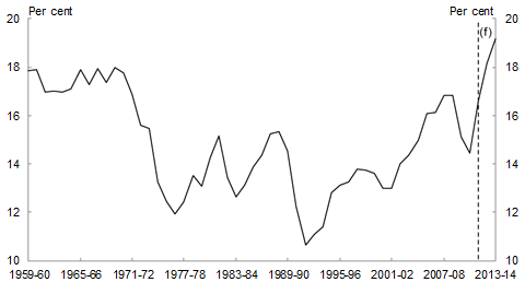 Chart 1.2: New business investment (share of GDP)