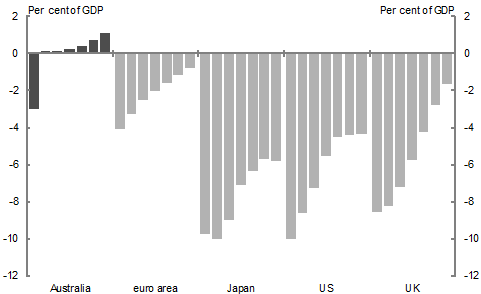 Chart 1.3: International comparison of budget balances, 2011-2017