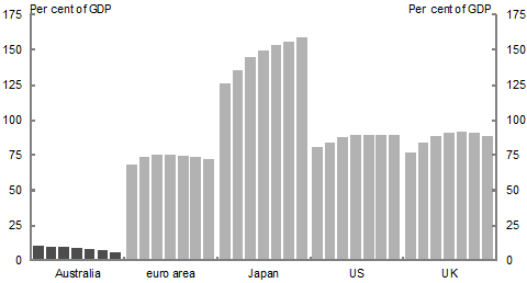 Chart 1.4: International comparison of net debt, 2011-2017