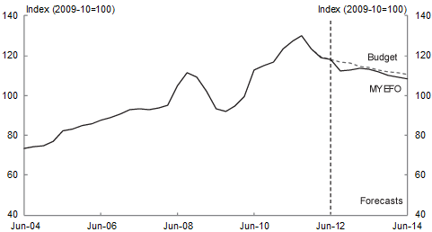 Chart 2.1: Terms of trade