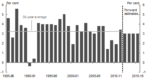Chart 2.2: Real GDP growth over the forward estimates period