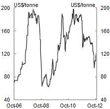 Chart A: Iron ore spot price