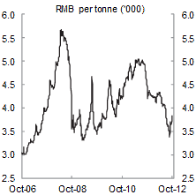 Chart B: China steel price