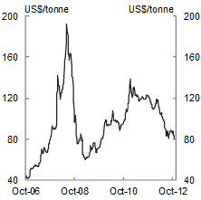 Chart C: Thermal coal spot price