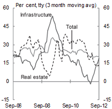 Chart A: Fixed asset investment