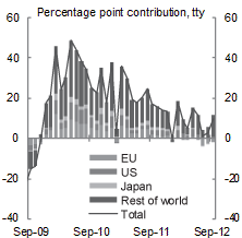 Chart B: Export growth