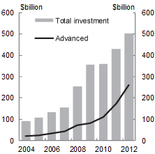 Chart A: Investment pipline