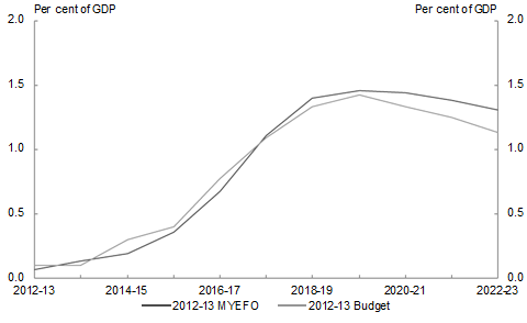 Chart 3.2: Underlying cash balances projected to 2022‑23