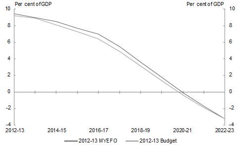 Chart 3.3: Government net debt projected to 2022‑23