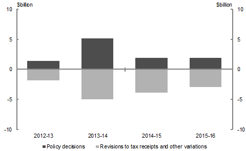 Chart 3.1: Change to the underlying cash balance since the 2012‑13 Budget