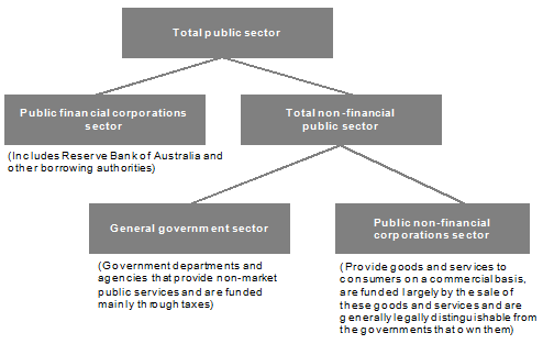 Figure B1: Institutional structure of the public sector