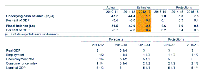 Table: We are returning the budget to surplus while ensuring families and small businesses are sharing in the benefits of the resources boom.