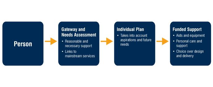 Graph: Client-centred approach for people eligible for individualised NDIS funded support
