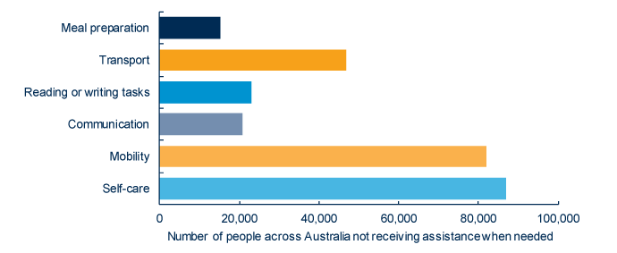 Chart: Unmet need for people with profound or severe disability requiring help with basic tasks