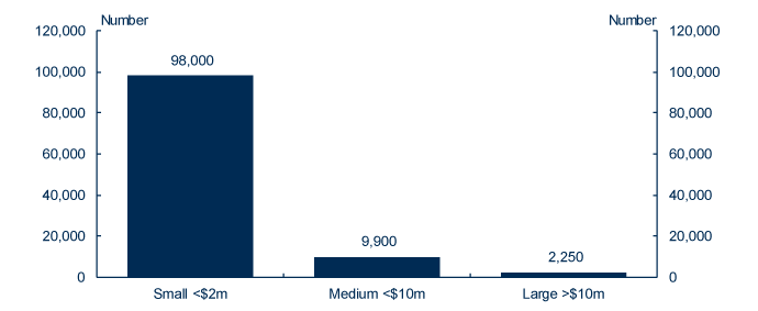 Graph: Companies expected to benefit 
								from loss carry-back by company size (measured by turnover)
