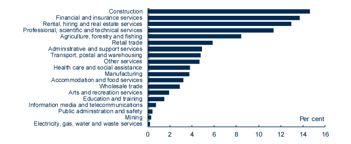 Chart: Proportion of small businesses in Australia by sector based on ATO data.