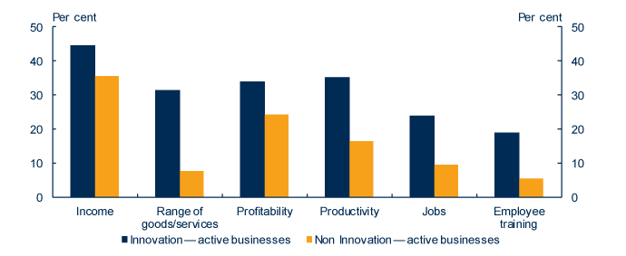 Graph: The chart shows the percentage 
								of innovating and non-innovating business reporting increases in selected 
								performance measures in 2009-10 compared to 2008-09.  
								Innovating businesses are more likely to report increases in these measures