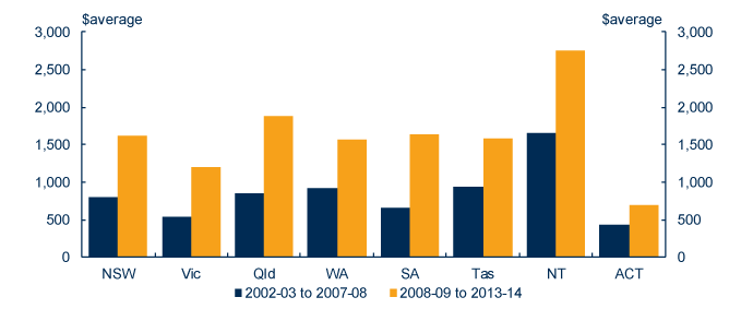 Chart: This chart shows the average Federal Government transport infrastructure spending on a per capita basis over the period 2002-03 to 2007-08 compared with the period 2007-08 to 2013-14, in each State and Territory.