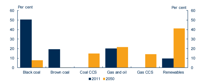 Graph: Transforming the energy sector - share of electricity generation mix including: Black Coal; Brown Coal; Coal Carbon Capture and Storage; Gas and Oil; Gas Carbon Capture and Storage; and, Renewables in 2011 and 2050.