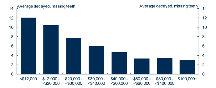 Graph: Decayed, missing teeth by household income, Australia 2004-2006