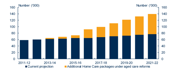 Chart: Projected increase in Home Care packages