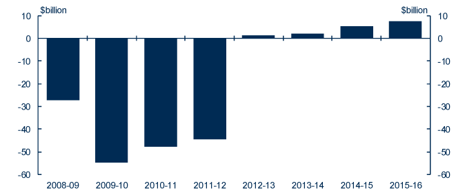 Graph: This chart shows the underlying 
								cash balance from 2008-09 to 2015-16, in $ billion. The budget will return 
								to a surplus of $1.5 billion in 2012-13, with surpluses growing over the forward estimates.