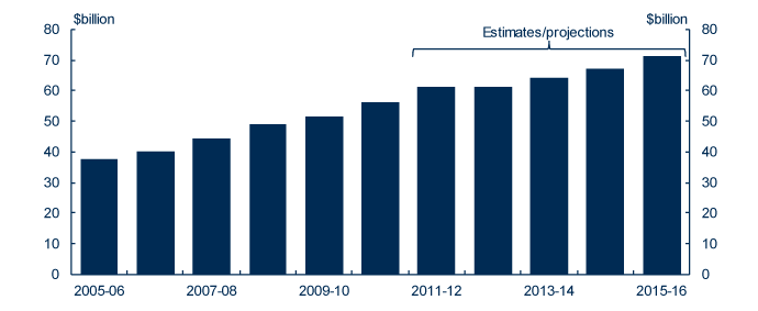Graph: This chart shows projected Commonwealth health expenditure from 2005-06 to 2015-16.