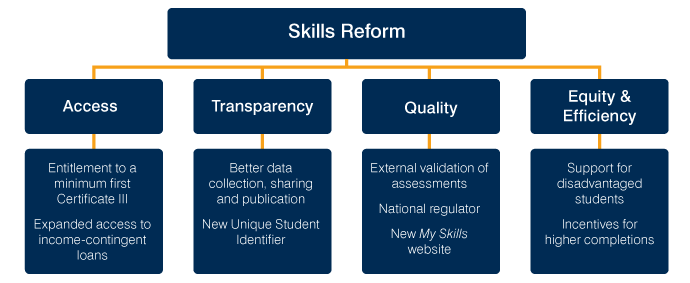 Graph: Key elements of the National Partnership Agreement on Skills Reform