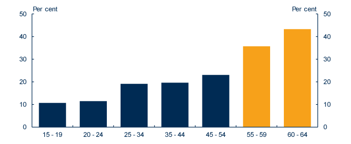 Chart: Percentage of unemployed persons who are long-term unemployed by age group (March 2012)