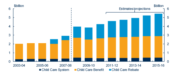 Graph: Commonwealth spending on the child care system and child care fee assistance