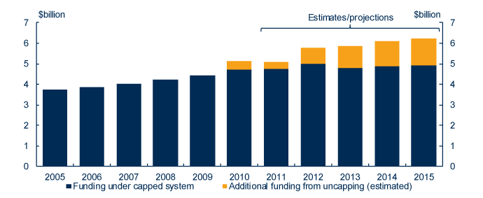 Chart: The chart shows growth 
								in Commonwealth funding to universities under the Commonwealth Grants Scheme, 
								in 2011-12 dollars, from 2005 to 2015. From 2010 onwards, 
								funding growth is attributed to the uncapping of Commonwealth-funded undergraduate places.