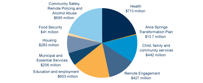Graph: This chart shows the proportion of 
								funding being spent on each component of the Stronger Futures package.