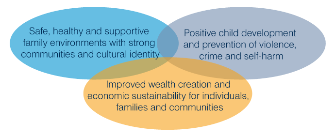 This diagram illustrates the three priority outcomes at the top of the Productivity Commission's Overcoming Indigenous Disadvantage reporting framework.  These priority outcomes are interrelated, as no single aspect can be achieved in isolation.  They are: Safe, healthy and supportive family environments with strong communities and cultural identity; Positive child development and prevention of violence, crime and self-harm; and Improved wealth creation and economic sustainability for individuals, families and communities.