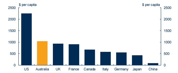 This chart shows 2010 military expenditure per capita for Australia, G7 countries and China.  The chart shows that the United States has the highest per capita expenditure, followed by Australia, the United Kingdom, France, Canada, Italy, Germany, Japan and then China.
