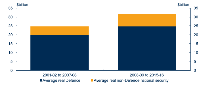 Chart: Average real national security funding