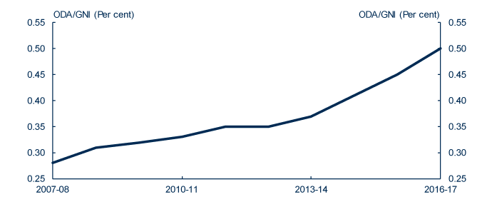 This chart shows that Australia's Official Development Assistance as a percentage of our Gross National Income will increase from 0.28 per cent in 2007-08 to 0.5 per cent in 2016-17