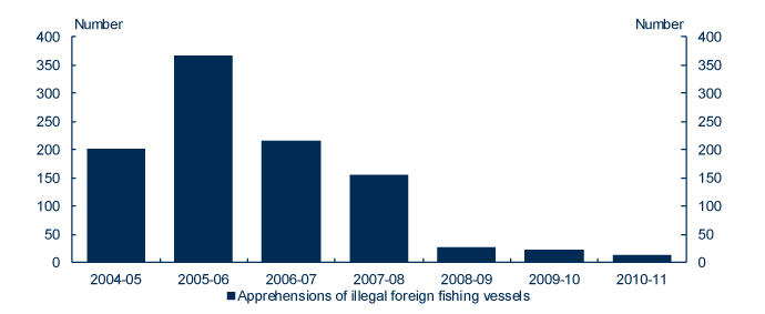 This chart shows that illegal foreign fishing vessel apprehensions in Australia's northern waters have reduced from 367 apprehensions in 2005-06 to 14 apprehensions in 2010-11