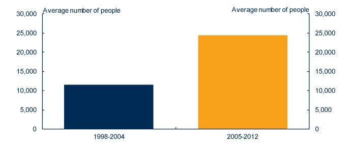 Graph: Average Anzac Day Dawn Service attendance at the Australian War Memorial