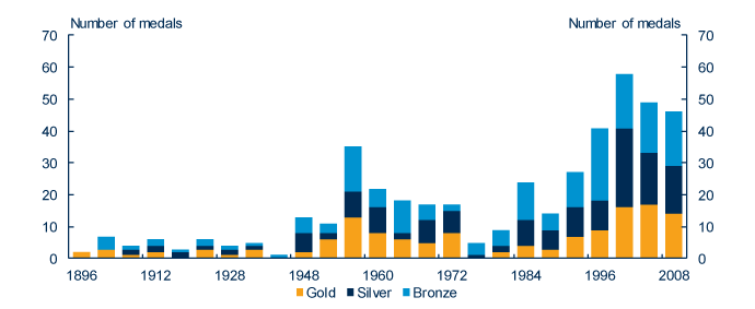 Chart shows Australia's Olympic gold, silver and bronze medal tally from 1896 to 2008